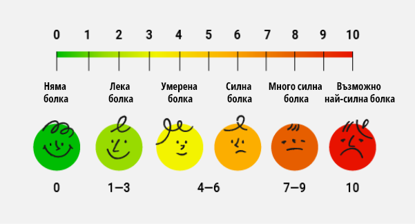 Скала за болка от 0 до 10 с различни изражения на лицата.
